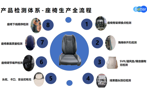 汽車(chē)行業(yè)視覺(jué)檢測(cè)技術(shù)